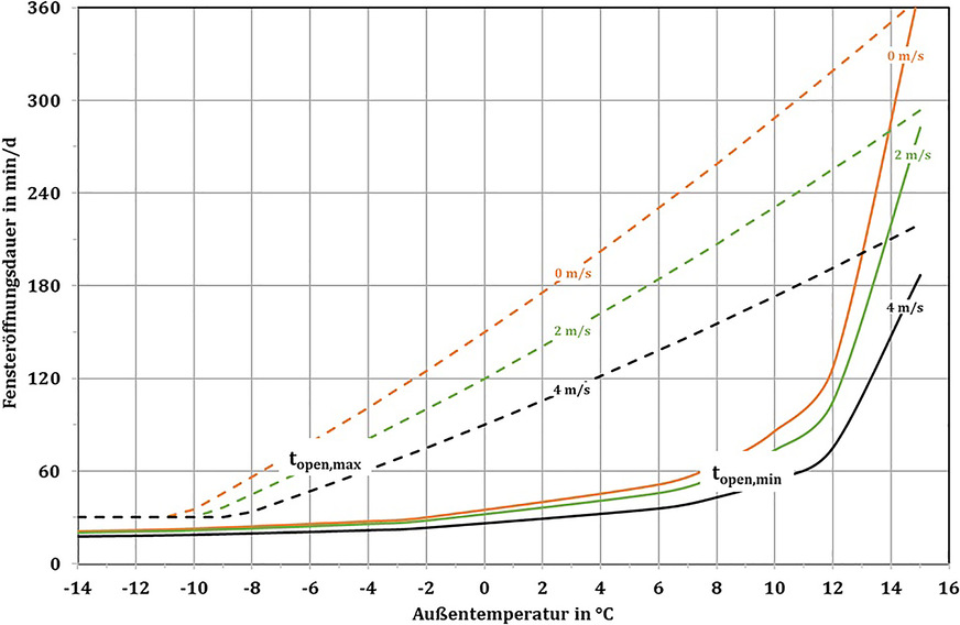 Bild 8: Maximal übliche (gestrichelt) und minimal notwendige (durchgezogen) Fensteröffnungsdauer bei 0 m3/h Infiltration und verschiedenen Windgeschwindigkeiten. Mit: 2,74 m Höhe der Lüftungszone; Fenster voll geöffnet; 1,18 m lichte Fensterbreite; 0,95 m lichte Fensterhöhe; 0,25 m Rauheitsparameter und 20 °C Innentemperatur.