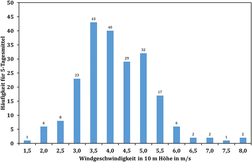 Bild 9: Häufigkeitsverteilung der Windgeschwindigkeit im 5-Tagesmittel für Potsdam (extremer Winter) aus TRY04 für 01.10. bis 30.04.