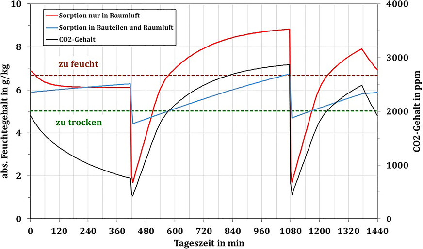 Bild 14: Feuchte- und CO2-Verlauf bei zweimaliger Fensterlüftung um 7:00 und 18:00 Uhr für jeweils 10 min in einem Wohnzimmer mit geregelter mechanischer Lüftungsanlage (Variante 7 in Bild 13). Mit: – 8,4 °C Außentemperatur; 1623 m3/h Außenluftvolumenstrom durch Fenster; 1,6 g/kg Außenluftfeuchtegehalt; 168 g/h Wasserdampfzufuhr von 7:00 bis 23:00 Uhr, sonst 68 g/h; 1022 hPa Luftdruck; 58,47 m3 Raumvolumen; 1,5 m/s Windgeschwindigkeit; 20 °C Innentemperatur; 2,74 m Höhe der Lüftungszone; 1,10 m lichte Fensterbreite; 1,83 m lichte Fensterhöhe und 0,25 m Rauheitsparameter.