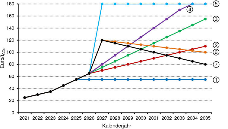 Bild 1: Sieben mögliche Preispfade pro Tonne CO2 für Heizöl und Erdgas. Bis 2025 sind die Preise fixiert,  für das Jahr 2026 gibt es einen Preiskorridor von 55 bis 60 Euro/tCO2. Frühestens ab 2027 kann sich  der Preis für Emissionszertifikate frei bilden.