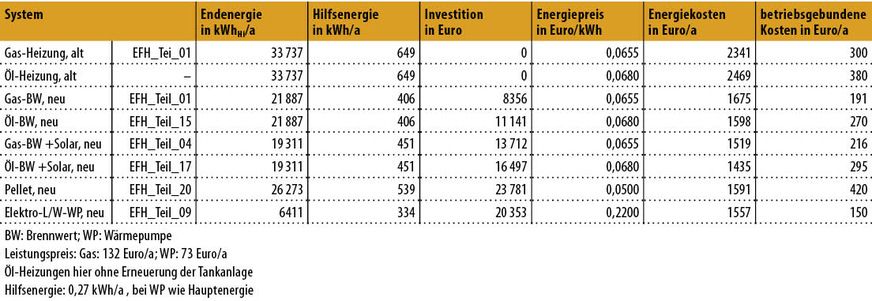 Bild 4:&nbsp;Grunddaten für das Berechnungsbeispiel, Heizungserneuerung im Jahr 2020 einer alten Öl- bzw. Gas-Heizung und ausgewählter Sanierungsvarianten; Energiebedarfe und extrapolierte Investitionskosten aus [1].