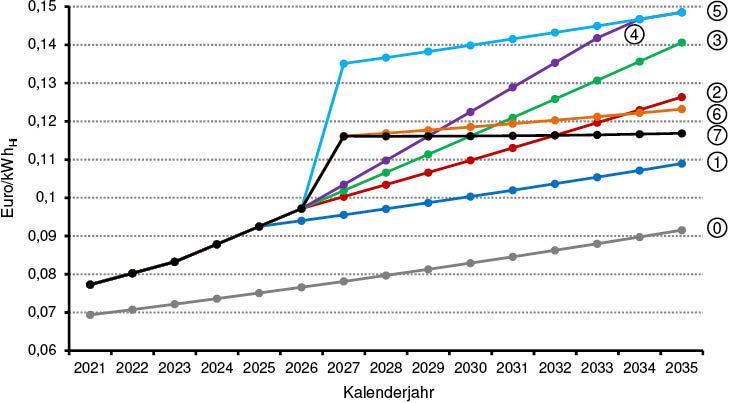 Bild 2:&nbsp;Gesamtpreis aus Heizölpreis mit einer Preissteigerung von 2 %/a, addiert um die an die Endkunden weitergereichte CO2-Bepreisung für die 7 Preispfade und ohne CO2-Bepreisung (Preispfad 0).