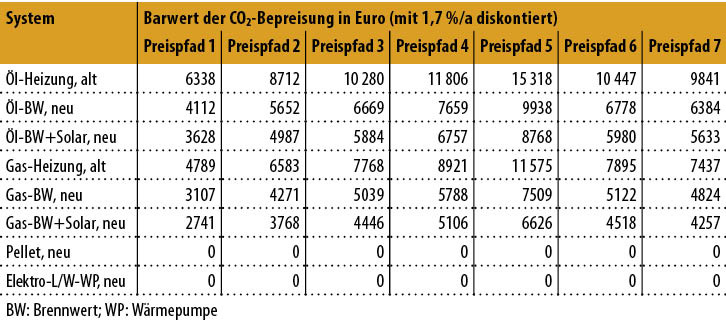 Bild 5: Zusatzkosten durch die CO2-Bepreisung für einen Betrachtungszeitraum von 2020 bis 2035.