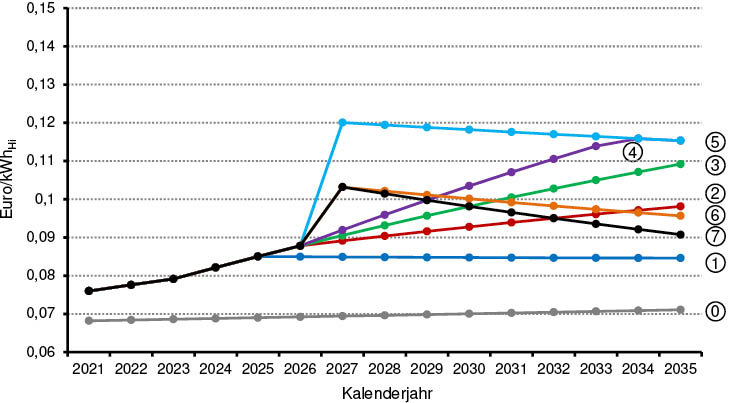 Bild 3: Heizölpreis als Barwert mit 1,7 %/a diskontiert auf das Jahr 2020 und einer Preissteigerung von 2 %/a, addiert um die an die Endkunden weitergereichte CO2-Bepreisung für die 7 Preispfade und ohne CO2-Bepreisung (Preispfad 0).