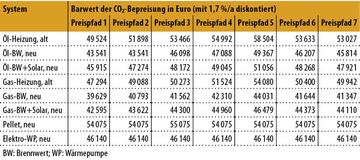 Bild 6:&nbsp;Gesamtkosten inklusive CO2-Bepreisung ohne Förderung für einen Betrachtungszeitraum von 2020 bis 2035, als Barwert für die Investitions-, Energie- und Betriebskosten.