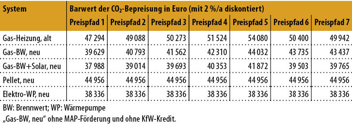 Bild 8: Gesamtkosten inkl. CO2-Bepreisung und MAP-Förderung, Bestand alte Gas-Heizung für einen Betrachtungszeitraum von 2020 bis 2035, als Barwert für die Investitions-, Energie- und Betriebskosten.