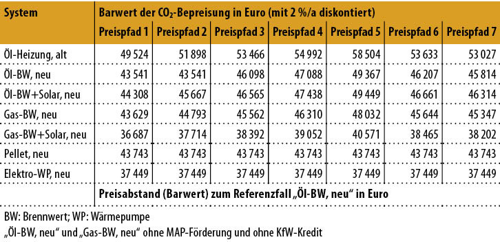 Bild 7:&nbsp;Gesamtkosten inkl. CO2-Bepreisung und MAP-Förderung, Ausbau Öl-Heizung für einen Betrachtungszeitraum von 2020 bis 2035, als Barwert für die Investitions-, Energie- und Betriebskosten.