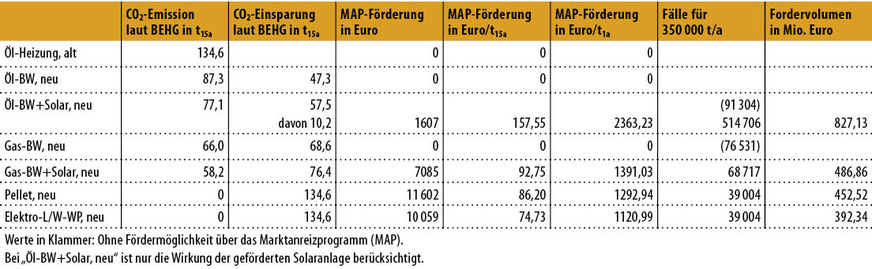 Bild 9: Förderwirkung, Ausgangslage alte Öl-Heizung für einen Betrachtungszeitraum von 2020 bis 2035 bzw. einem Jahr.