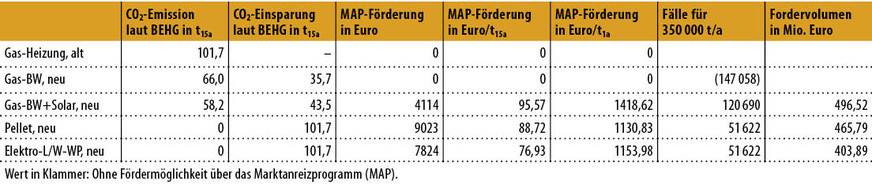 Bild 10: Förderwirkung, Ausgangslage alte Gas-Heizung für einen Betrachtungszeitraum von 2020 bis 2035.