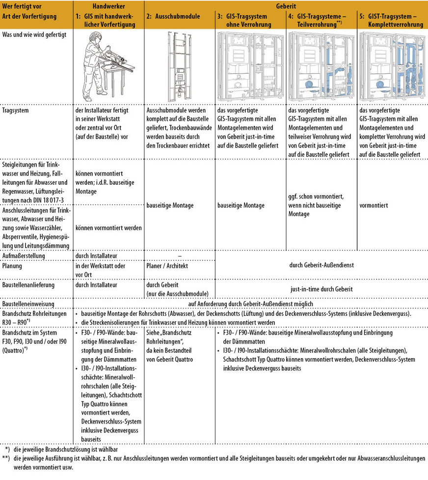 Bild 8 Übersicht der Vorfertigungs-Varianten von Geberit