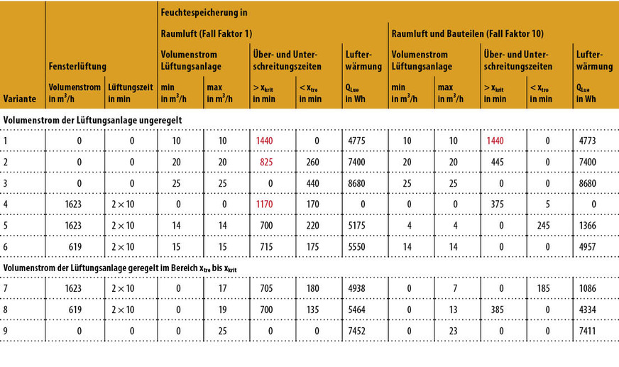 Bild 13:&nbsp;Volumenströme, Über- und Unterschreitungszeiten (vgl. Bild 12) und Energiebedarf für die Lufterwärmung durch die Lüftung bei 0 m3/h Infiltration sowie einer Feuchtelast von 7:00 bis 23:00 Uhr von 168 g/h, sonst 68 g/h.