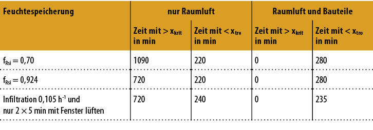 Bild 12: Überschreitungszeiten des kritischen Feuchtegehaltes xkrit im Wohnzimmer (zulässig sind 720 min) und Unterschreitungszeiten des Feuchtegehaltes für trockene Luft xtro (35 % rel. Luftfeuchte).