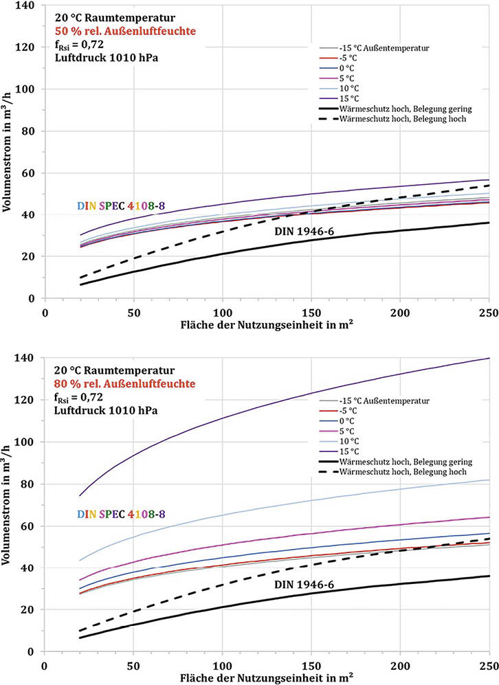 Bild 6: Vergleich der Volumenströme für die Feuchteschutzlüftung nach DIN SPEC 4108-8 [1] mit der Lüftung zum Feuchteschutz nach DIN 1946-6 [2] für verschiedene relative Außenluftfeuchten.