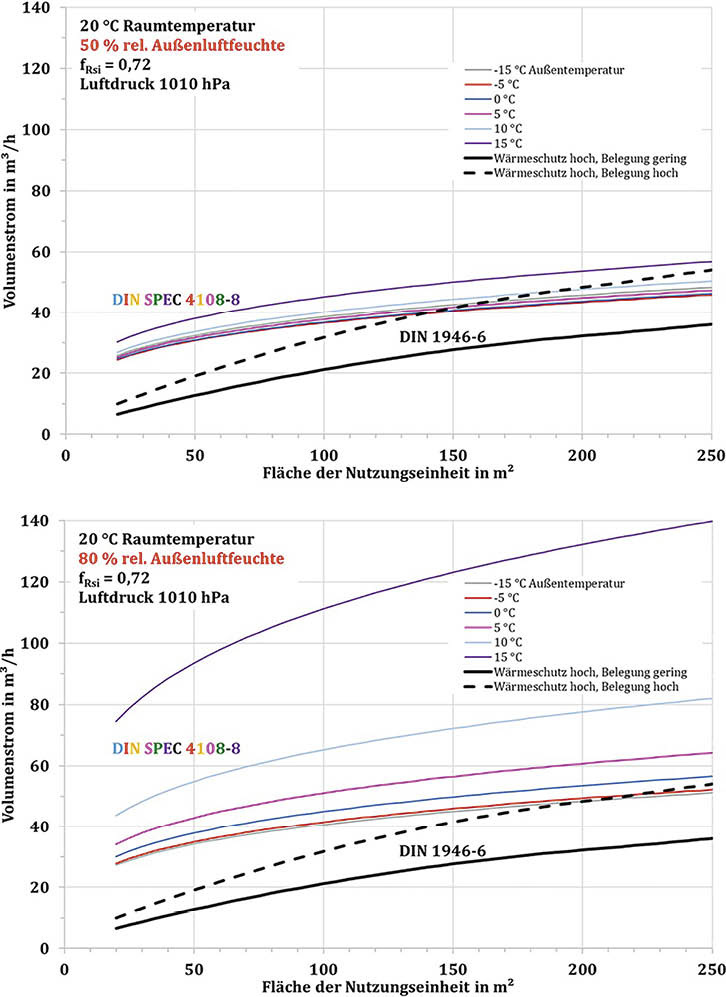 Bild 6:&nbsp;Vergleich der Volumenströme für die Feuchteschutzlüftung nach DIN SPEC 4108-8 [1] mit der Lüftung zum Feuchteschutz nach DIN 1946-6 [2] für verschiedene relative Außenluftfeuchten.