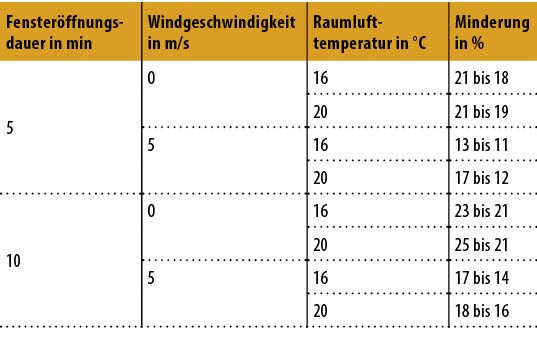 Bild 5:&nbsp;Minderung des ­Außenluftvolumenstroms durch volle Fensteröffnung aufgrund abnehmender Raumlufttemperatur während des Lüftens im Bereich der Außenlufttemperatur von – 14 bis – 5 °C. Mit 2,74 m Höhe der Lüftungszone; 1,18 m lichte Fenster­breite; 0,95 m lichte Fensterhöhe; 0,25 m Rauheitsparameter; 204,7 W/K für ∑(αkon ∙ A) und 37,13 m3 Raumvolumen.