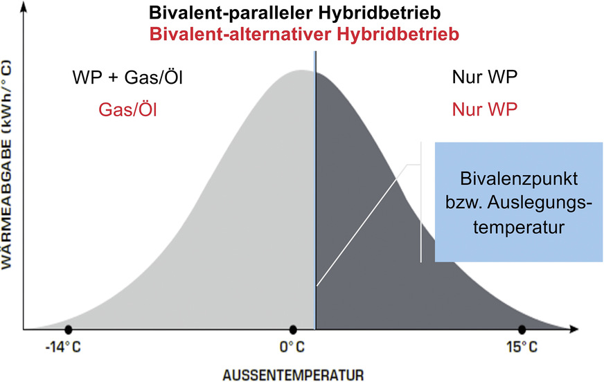 Bild 5: Bivalente Hybrid-Heizsysteme