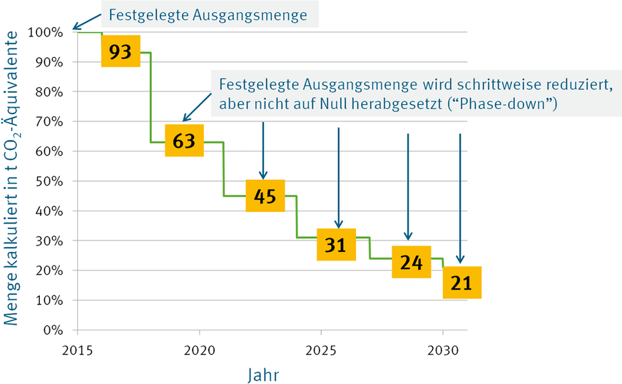 2 Phase-down-Zeitplan der F-Gase-Verordnung. Bis zum Jahr 2030 stehen dem Markt nur noch 21 % der Ausgangsmenge von 2015 in CO2-Äquivalenten zur Verfügung. Hinzu kommen datierte Verbote, in bestimmten Einsatzgebieten FKW- und HFKW-Treibhausgase bzw. HFKW-Kältemittel oberhalb ­bestimmter GWP-Werte zu verwenden.