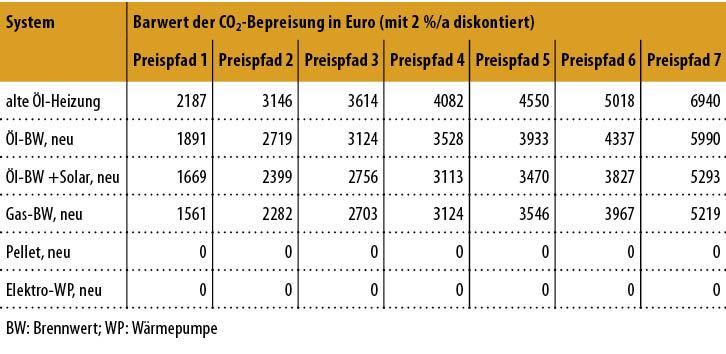 4 Zusatzkosten durch die CO2-Bepreisung für einen Betrachtungszeitraum von 2020 bis 2032.