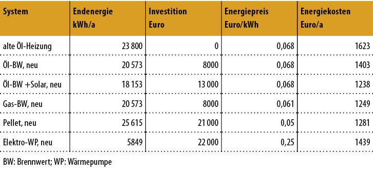 3 Daten für Berechnungsbeispiel einer alten Öl-Heizung und Modernisierungsoptionen; Quelle: Ölheizungen in Deutschland – Hintergründe,  Daten, Empfehlungen der Deutschen Energie-Agentur (dena) Stand 09/2019; ohne CO2-Bepreisung.