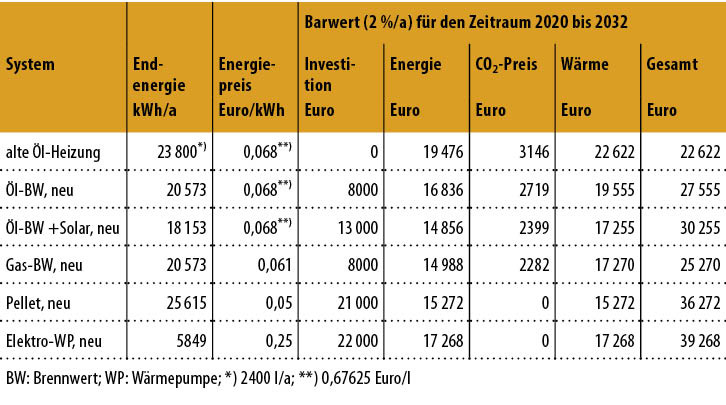 5 Barwerte der einzelnen Kosten inklusive CO2-Bepreisung für den Preispfad 2; mit einheitlicher Energiepreissteigerung von 2 %/a als Inflationsausgleich, Eingangsdaten aus Bild 3.