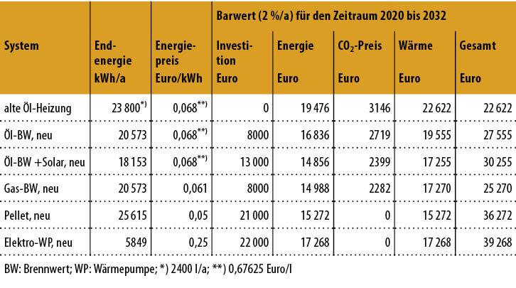 5 Barwerte der einzelnen Kosten inklusive CO2-Bepreisung für den Preispfad 2; mit einheitlicher Energiepreissteigerung von 2 %/a als Inflationsausgleich, Eingangsdaten aus Bild 3.