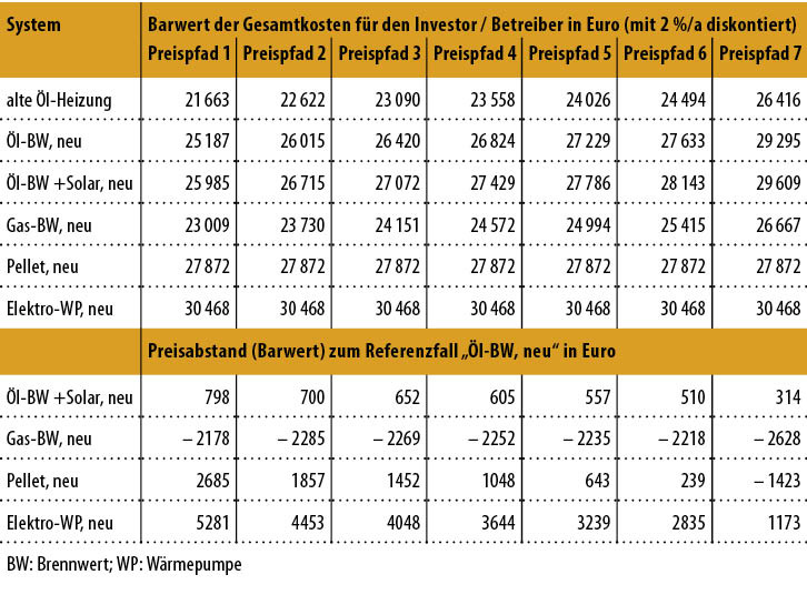 7 Gesamtkosten inklusive CO2-Bepreisung und Förderung mit Barwerten für die Energiekosten aus Bild 5. Bei den Barwerten für die Investitionskosten wurde für die Öl- und Gas-Heizungen für jeweils 8000 Euro der Steuerbonus, für die Solaranlage eine Basisförderung von 2000 Euro sowie bei der Pellet- und Wärmepumpen-Heizung eine Austauschprämie von 40 % berücksichtigt.