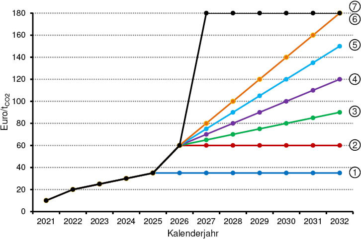 2 Seben mögliche Preispfade pro Tonne CO2 im Wärmemarkt. Bis 2025 sind die Preise fixiert, für das Jahr 2026 gilt ein Preiskorridor von 35 bis 60 Euro/tCO2. Frühestens ab 2027 kann sich der Preis frei bilden.