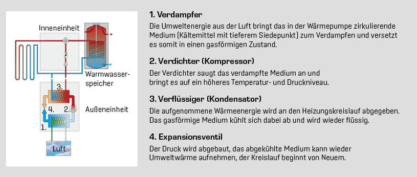 4 Sicherheitskonzept der R290-Wärmepumpe von Wolf. Der kältetechnische Teil befindet sich komplett in der Außeneinheit. Die Wärmeübertragung ins Gebäude erfolgt über das Medium Wasser.