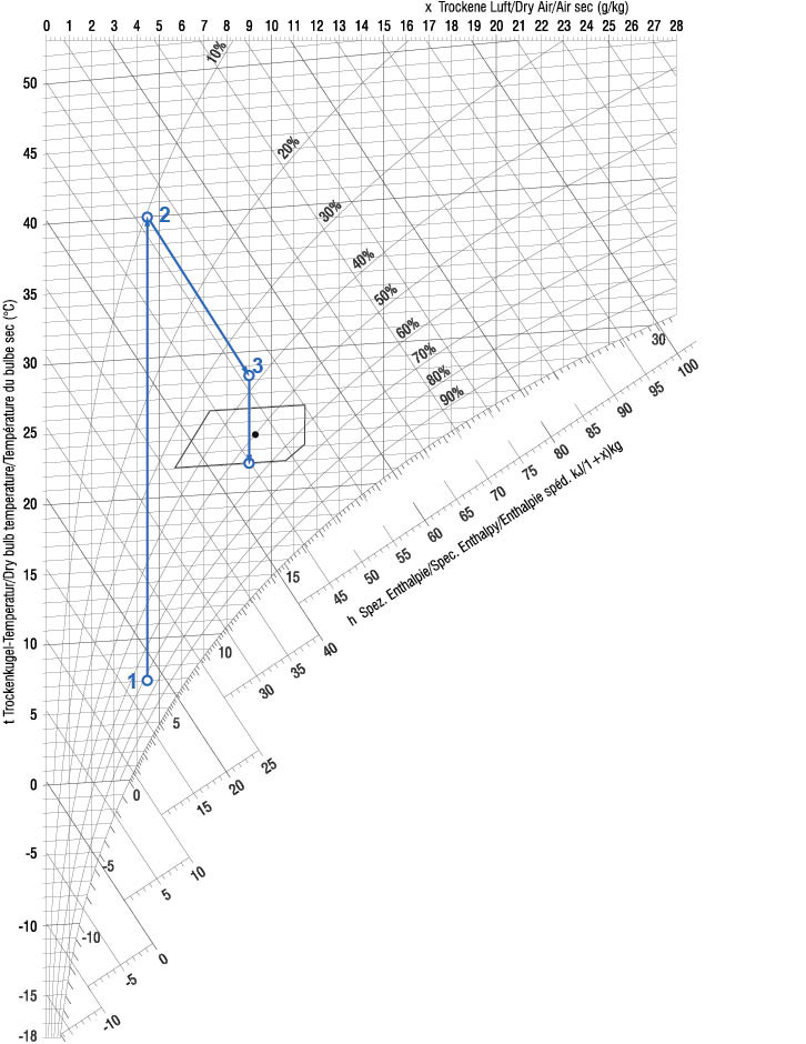 Bild 3:&nbsp;Bei der Klimatisierung der Schirn wird in den Klimazentralgeräten stets Außenluft und Umluft gemischt, sodass sich für die Auslegung im Winter ein Ausgangspunkt 1 mit einer Temperatur von etwa 7 °C und einer relativen Feuchte von 70 % ­ergibt. Um die Mischluft auf eine Sollfeuchte von 9 g/kg befeuchten zu können, muss diese zunächst auf etwa 40 °C erwärmt werden (Punkt 2). Danach erfolgt die Hybridbefeuchtung auf eine Zuluft­temperatur von rund 28 °C (Punkt 3), woraus sich eine relative Zuluftfeuchte von etwa 40 % ergibt. Durch die leichte Abkühlung der warmen Zuluft in den kühleren Räumen des Museums stellen sich dort dann, wie vom Betreiber gewünscht, eine Temperatur von etwa 22 °C und eine relative Feuchte von rund 50 % ein.