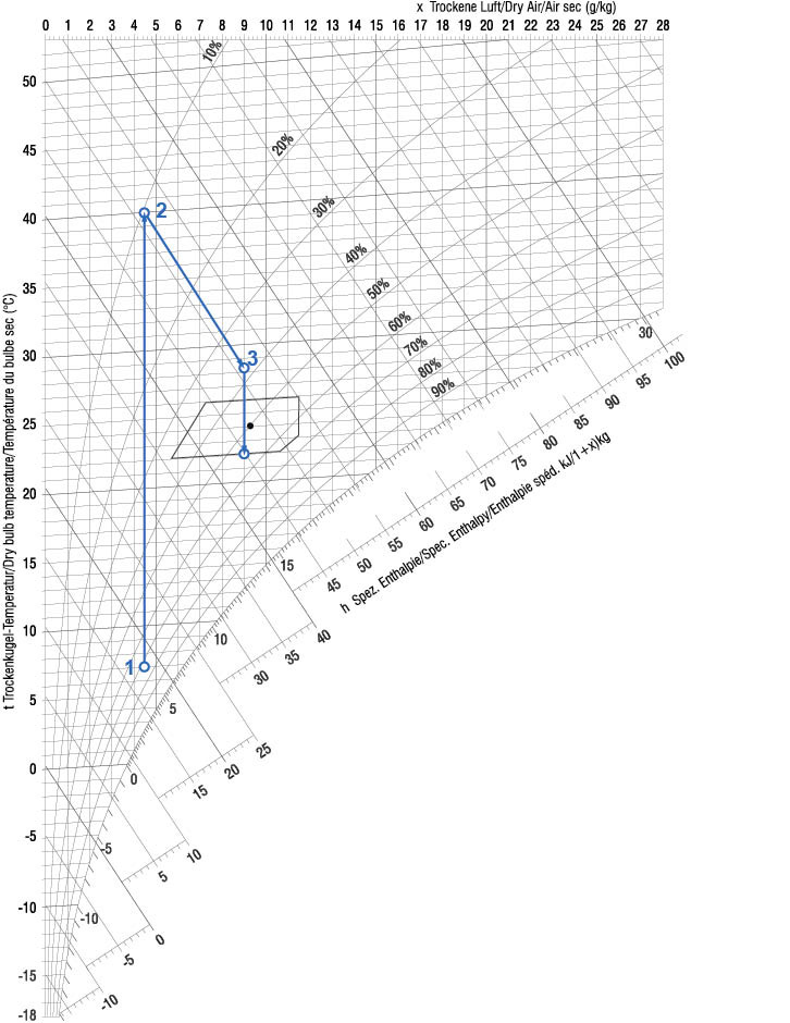 Bild 3: Bei der Klimatisierung der Schirn wird in den Klimazentralgeräten stets Außenluft und Umluft gemischt, sodass sich für die Auslegung im Winter ein Ausgangspunkt 1 mit einer Temperatur von etwa 7 °C und einer relativen Feuchte von 70 % ­ergibt. Um die Mischluft auf eine Sollfeuchte von 9 g/kg befeuchten zu können, muss diese zunächst auf etwa 40 °C erwärmt werden (Punkt 2). Danach erfolgt die Hybridbefeuchtung auf eine Zuluft­temperatur von rund 28 °C (Punkt 3), woraus sich eine relative Zuluftfeuchte von etwa 40 % ergibt. Durch die leichte Abkühlung der warmen Zuluft in den kühleren Räumen des Museums stellen sich dort dann, wie vom Betreiber gewünscht, eine Temperatur von etwa 22 °C und eine relative Feuchte von rund 50 % ein.