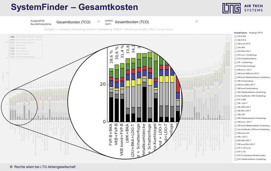 4 Mit dem LTG System Finder lassen sich die Klimatisierungskonzepte mit den niedrigsten Gesamtkosten leicht identifizieren. Ein auf Schwarm-Intelligenz basierender Algorithmus analysiert dazu die Investitions-, Sekundär- und Wartungskosten, den Energie- und Platzbedarf und weitere Werte.