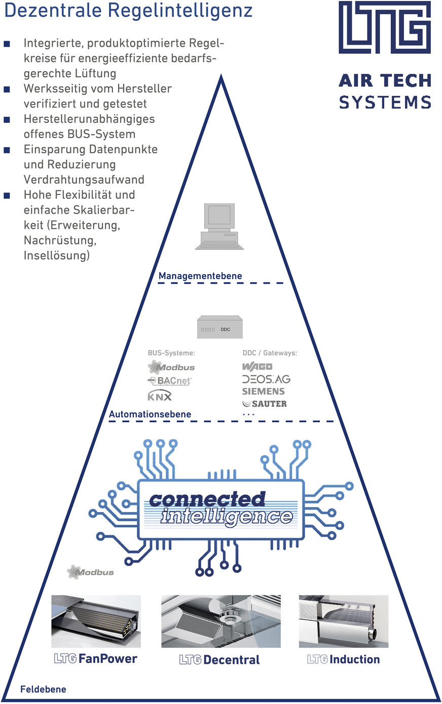 5 LTG Connected Intelligence steht für eine MSR-Geräte­familie, die autonom agieren kann. Sie regelt und steuert die Fassadenlüftungsgeräte, dezentralen Schullüftungs­geräte und Ventilatorkonvektoren von LTG auf der Feldebene. So lassen sich die Kosten für die Bedarfslüftung bzw. -klimatisierung senken und weitere Vorteile erschließen.