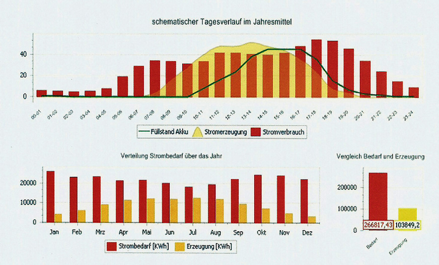 2 Zu Beginn des Projekts analysierte GermanPV den Strombedarf des Hotels: Der Stromverbrauch steigt im Tagesverlauf kontinuierlich an, bis er etwa um 18 Uhr sein Maximum erreicht.
