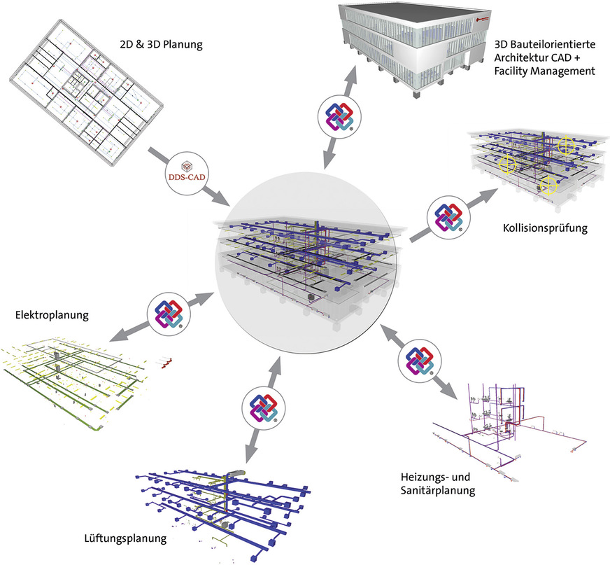 Bild 4: Als Open-BIM-Software unterstützt DDS-CAD einen transparenten Arbeitsprozess, an dem die Projektbeteiligten unabhängig von ihrer jeweiligen Software mitwirken können.
