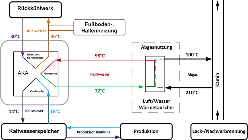 Bild 4 Vereinfachtes Anlagenschema mit Sonderabgas-Wärmeübertragersystem und Absorptionskälteanlage Hummel.
