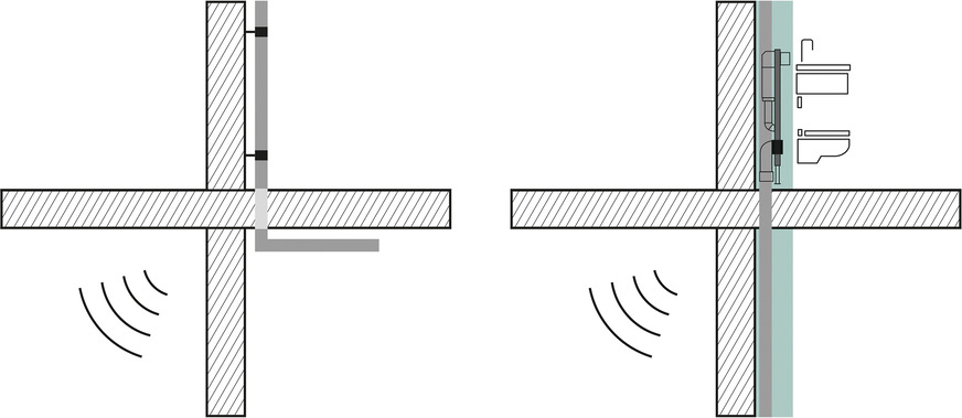 Bild 4: Ergebnisse nach DIN 4109 und nach DIN EN 14366 sind nicht vergleichbar. Bei DIN 4109 (rechts Darstellung) wird die komplette Bauaufgabe mit allen geräuschverursachenden Einflussgrößen der Sanitärinstallation gemessen. Bei DIN EN 14366 (links) wird nur die Fallleitung als Geräuschquelle herangezogen. Es fehlen die Trinkwasser-Installation, Sanitärapparate, Spülkasten mit Füllgeräusch und die Geräusche der WC-Spülung.