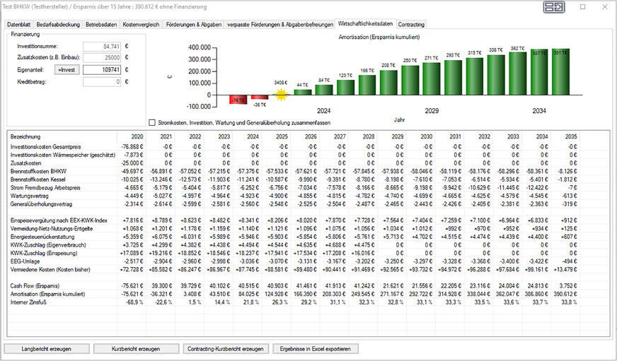 Bild 7: Aus der Vielzahl an Einzelfaktoren lässt sich mit BHKW-Ultimate ein genaues Bild der Amortisation / der Wirtschaftlichkeit ableiten. Das erleichtert die Auswahl des optimal passenden BHKWs erheblich.