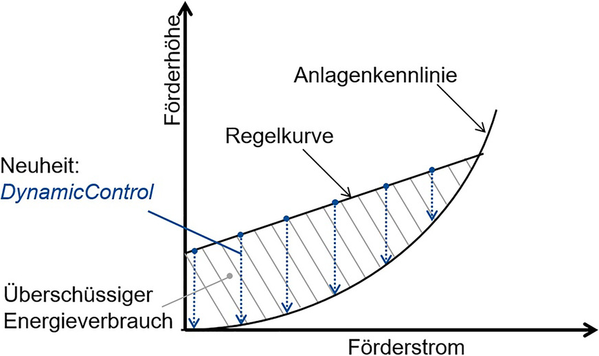 Bild 2: Prinzipielle Darstellung des Ziels von DynamicControl.