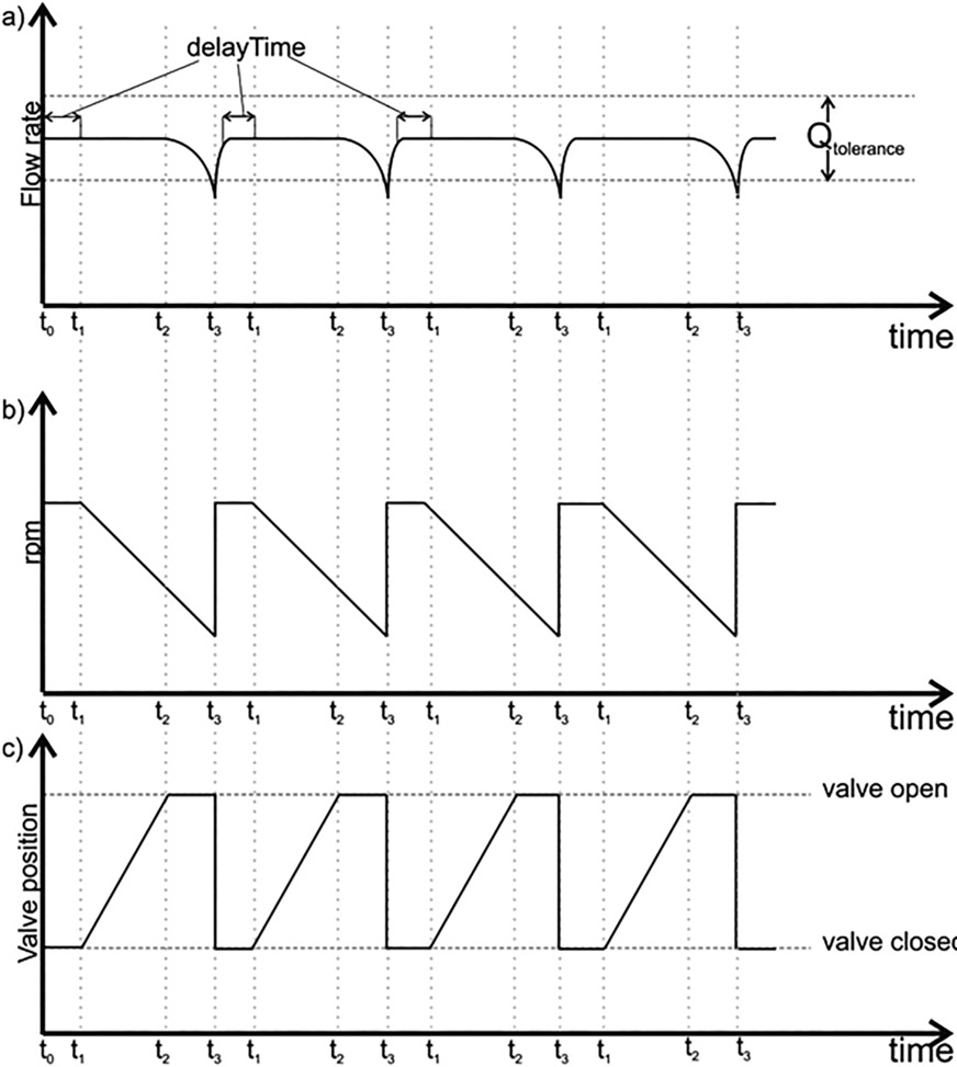 Bild 3: Funktionsweise von DynamicControl im Zeitdiagramm.
