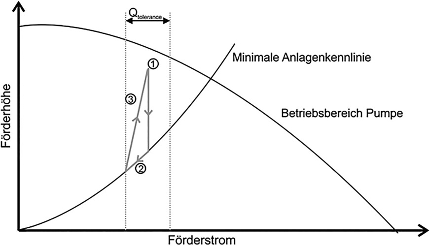 Bild 4: Funktionsweise von DynamicControl im Q/H-Diagramm.