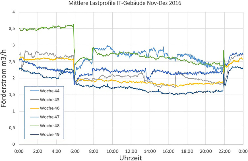 Bild 5: Ergebnisse aus dem DynamicControl-Feldtest Frankenthal.