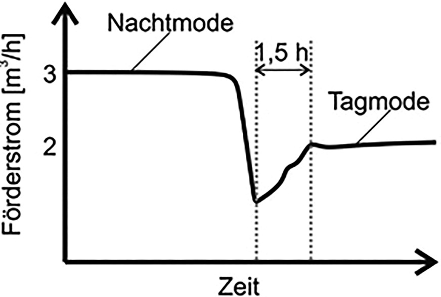 Bild 6: Prinzipielle Darstellung der Reaktionszeit der Thermostatventile.