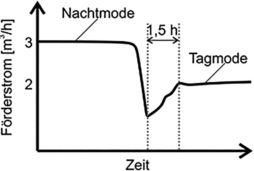 Bild 6: Prinzipielle Darstellung der Reaktionszeit der Thermostatventile.