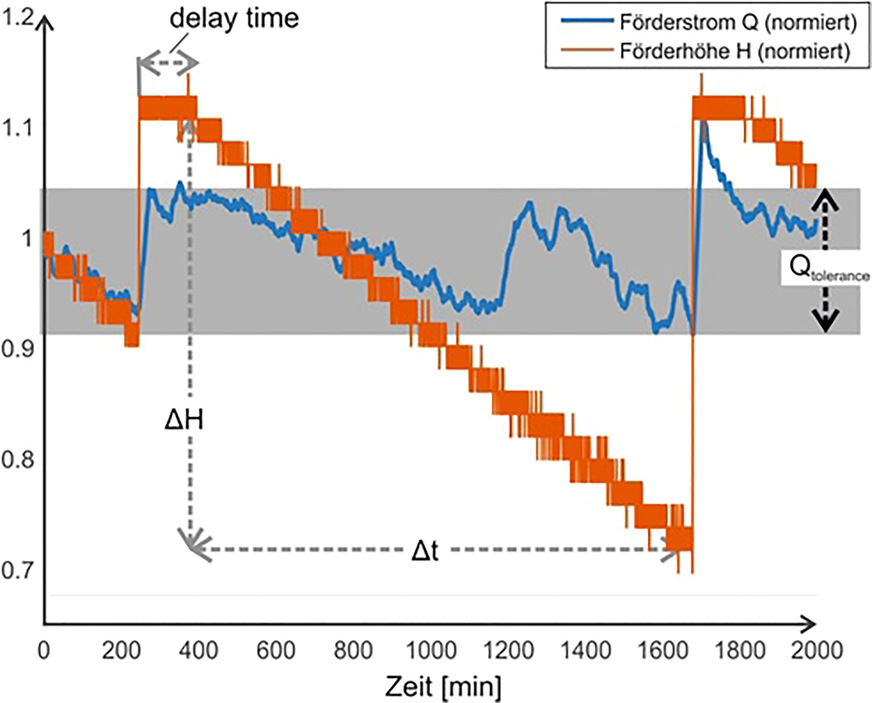Bild 7: Feldtest Rostock – normierter Verlauf von Förderstrom und Förderhöhe über einen Zyklus.