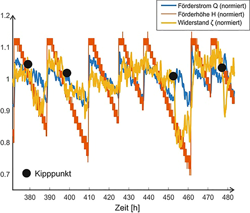 Bild 9: Feldtest Rostock – normierter Verlauf von Förderstrom, Förderhöhe und Anlagenwiderstand über mehrere Zyklen.