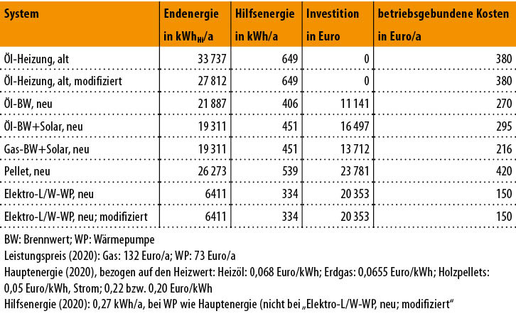 Bild 2:&nbsp;Grunddaten für das Berechnungsbeispiel, Heizungserneuerung im Jahr 2020einer alten Öl-Heizung; Energiebedarfe und extrapolierte Investitionskosten aus [4].