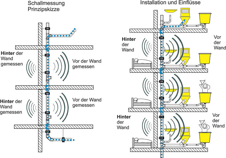 Bild 3: DIN EN 14366 (linke Darstellung) legt lediglich ein Verfahren fest, mit dem in Abwasser- und Regenwasserinstallationen entstandener Luft- und Körperschall unter Laborbedingungen gemessen werden kann. Das Bauordnungsrecht fordert jedoch einen schallschutztechnischen Eignungsnachweis nach DIN 4109. Das bedeutet für die Bauaufgabe Sanitärinstallation (rechts), dass alle Geräusche verursachenden Einflussgrößen im Zusammenspiel, also Geräuschentwicklungen aus Trink- und Abwasserinstallation gemeinsam zu betrachten sind.