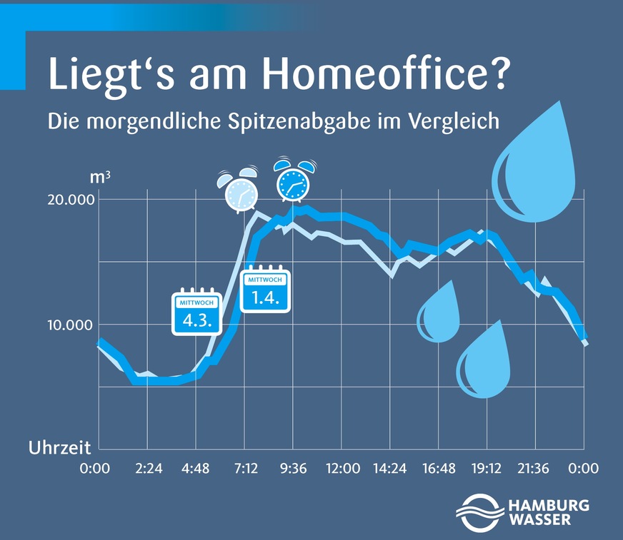 In Hamburg hat sich die vom Duschen bestimmte Wasser-Verbrauchsspitze um fast zwei Stunden verschoben.