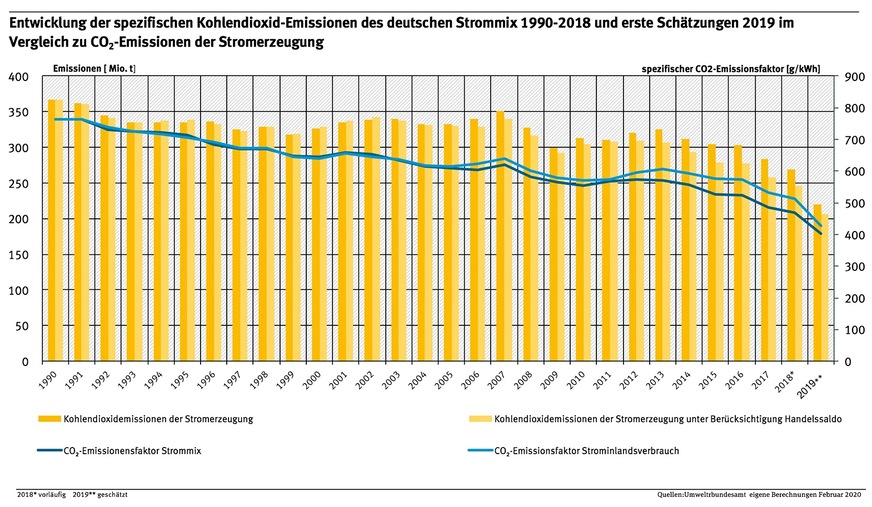 CO2-Emissionen und CO2-Emissionsfaktor der Stromerzeugung in Deutschland 1990 bis 2019.