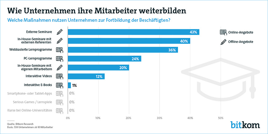 Bild 3: Webbasierende und rechnergestützte Lernmethoden hatten schon vor der Coronavirus-Krise einen großen Anteil an betrieblichen Fortbildungsmaßnahmen. Der Trend wird sich eventuell nun beschleunigen.